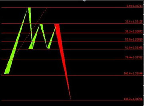 如何用裸k判断顶部和底部,如何简单判断市场趋势走向