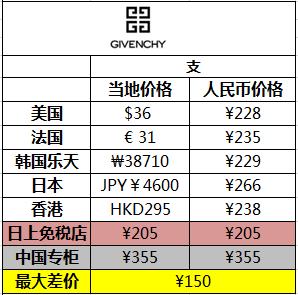 价格200的阿玛尼,刘雯香奈儿口红色号推荐