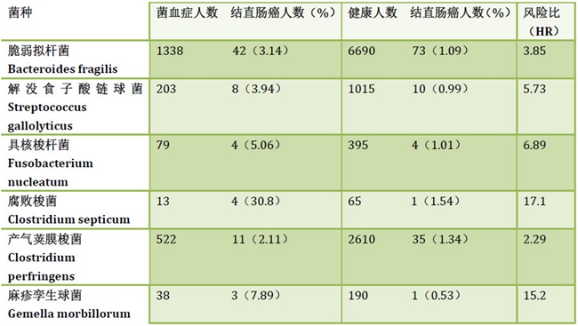 结直肠癌的七个信号,诱发结直肠癌的高发因素