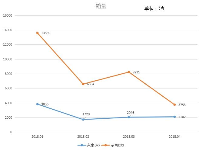 东南dx3销量下滑原因,销量东南dx3