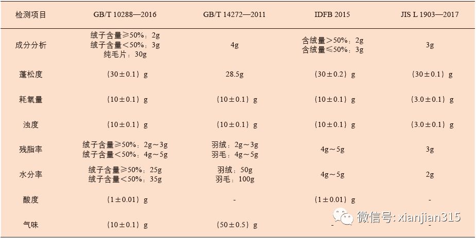 羽绒羽毛的特点,羽绒是怎样制成的