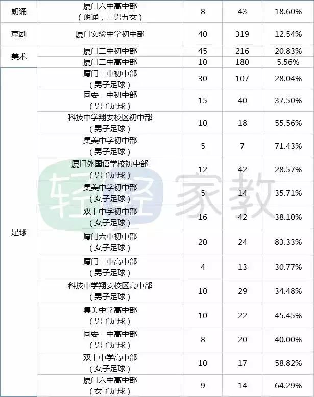 2021厦门市直属学校特长生名单,南宁市中小学市直属特长生名单
