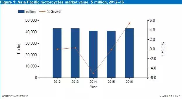 摩托行业市场分析,中国摩托车行业市场前景分析