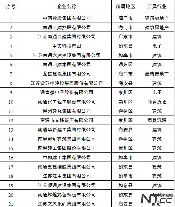 南通民企排名100强,江苏百强民企南通