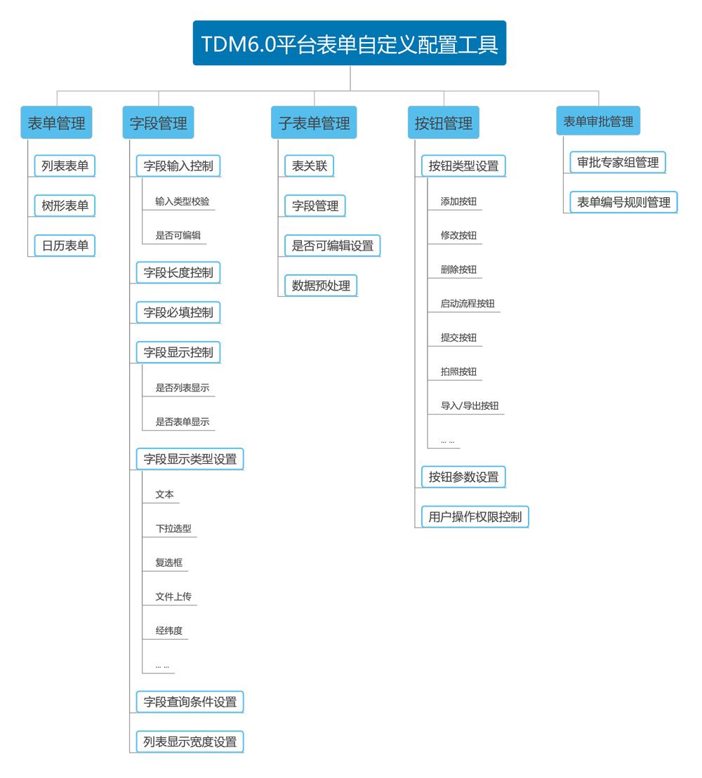 天健通泰科技神鹰TDM6.0产品功能介绍之——表单自定义配置
