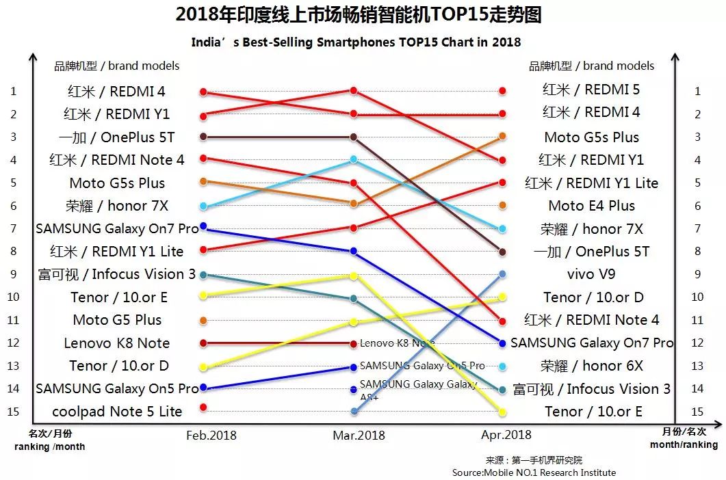 2018年4月印度畅销手机线上市场分析报告