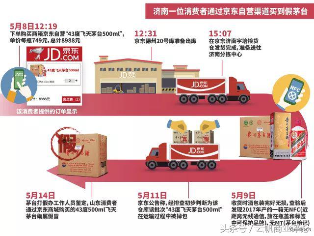 京东自营买的茅台有假的吗,京东商家买到假茅台怎么办
