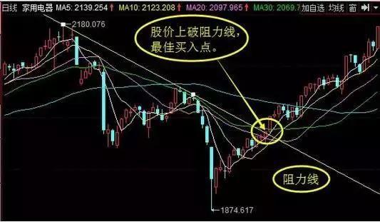 一旦发现“希望之星”的股票,想都别想先满仓干,即将起飞冲天