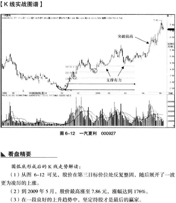 圆弧底k线形态图解,低位圆弧底k线形态图解