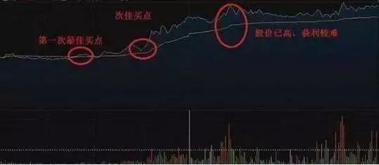 炒股分时图看哪个指标最准确,中国股市点位最高是多少