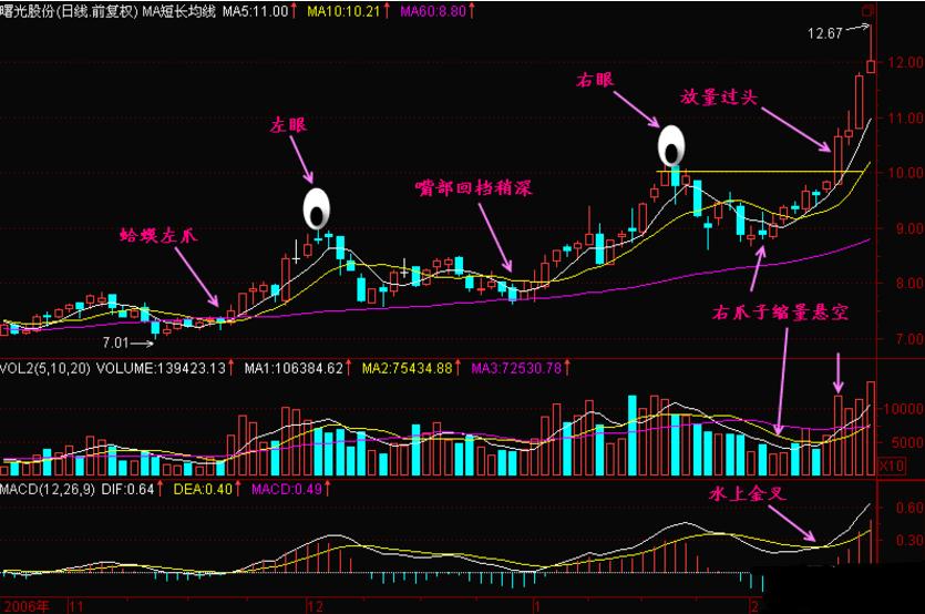 睡前一口气看完系列,神奇的k线形态抓牛股