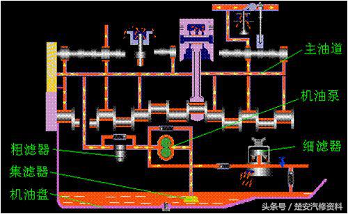 发动机润滑系统真实讲解,发动机润滑系统养护多久一次