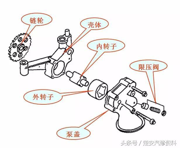 发动机润滑系统真实讲解,发动机润滑系统养护多久一次