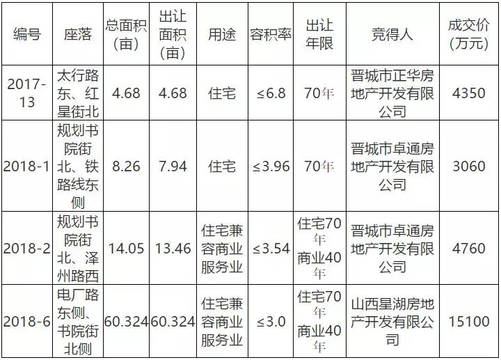 1项目开盘,4土地出让,6工程进度曝光,诸多城建引爆话题热点!