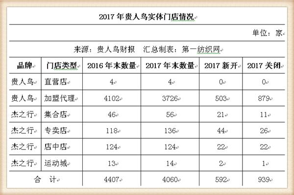 贵人鸟是给耐克代工么,贵人鸟宣布将退出运动鞋服业务