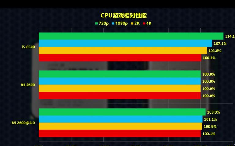有人说AMD玩游戏很差，R52600和i58500谁才是中端最强