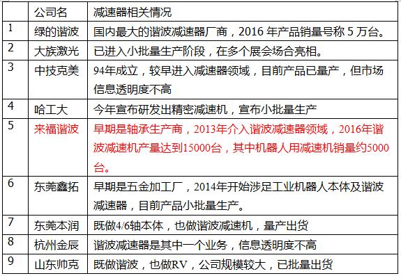 机器人核心部件叫什么名字,机器人用哪些减速机