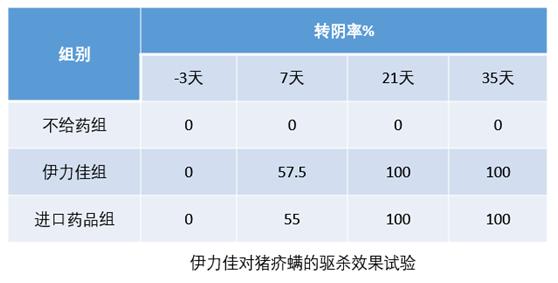 伊力佳伊维菌素,伊维菌素新一代