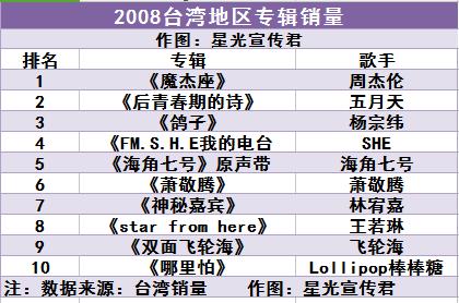 台湾专辑销量历史排名梁静茹,台湾歌手萧敬腾