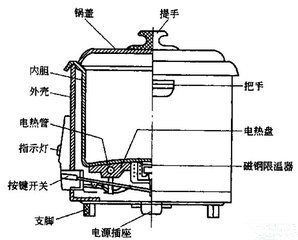万事不求人来历,苏泊尔电饭煲不通电原理与维修