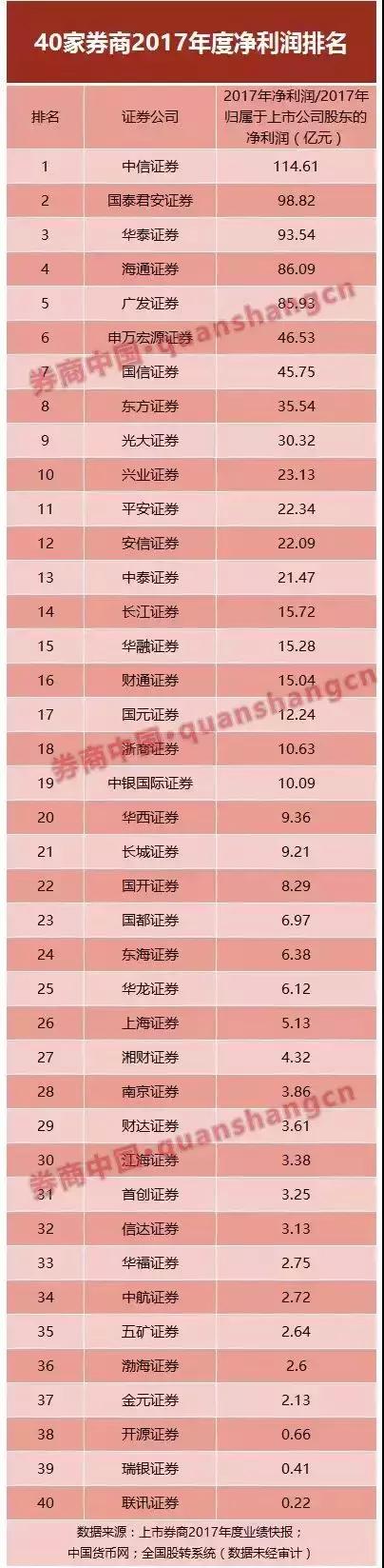 23家上市券商员工平均薪资,国内十大券商最新排名