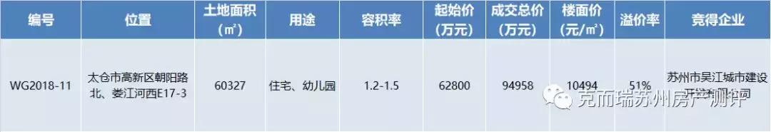 苏州吴中最新拍出7宗地块,溢价率百分之50