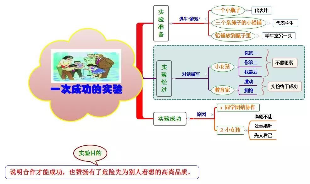 三年级上册语文思维导图模板空白,三年级语文第一单元思维导图8k纸