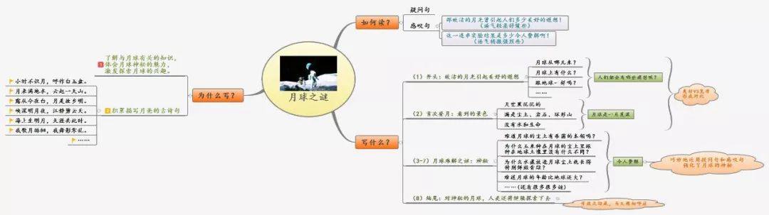 三年级上册语文思维导图模板空白,三年级语文第一单元思维导图8k纸