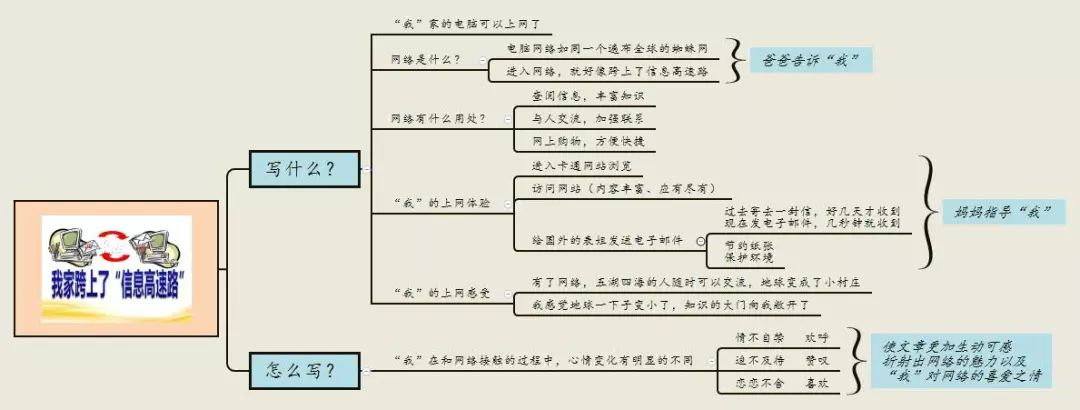 三年级语文1-4单元思维导图大全,三年级语文第一单元思维导图8k纸