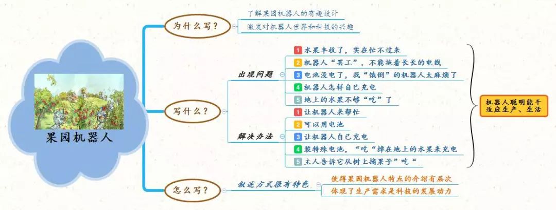 三年级语文1-4单元思维导图大全,三年级语文第一单元思维导图8k纸