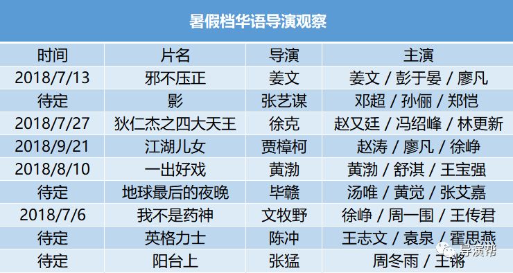 观察｜五六代大导回归，新锐导演涌现，今年暑假档能撑起多少亿？