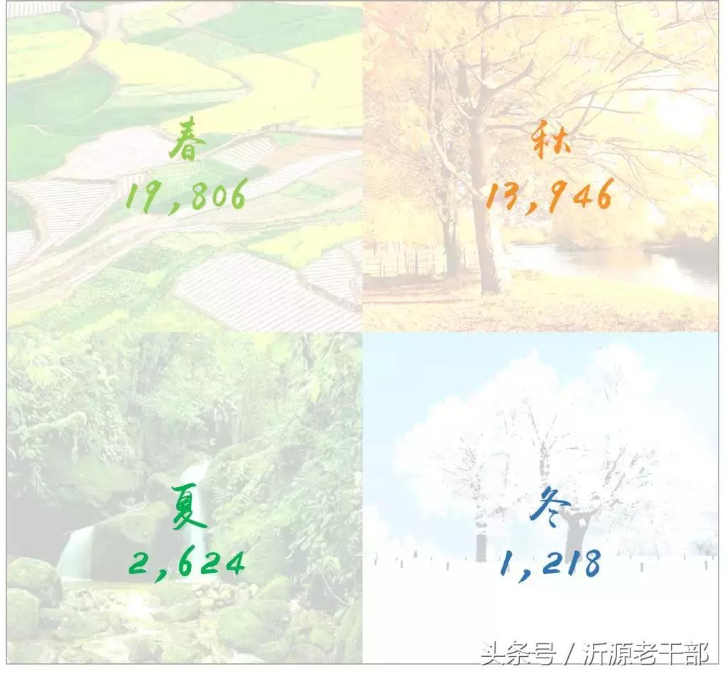 大数据里的唐诗宋词世界,唐诗大数据分析词云图