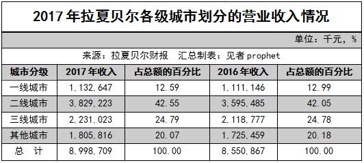 拉夏贝尔卖了多少钱,拉夏贝尔4999
