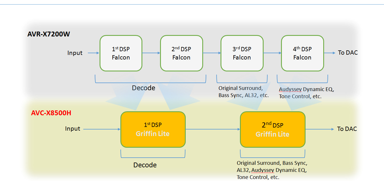天龙avc-x8500h,天龙高端功放avc-x8500h