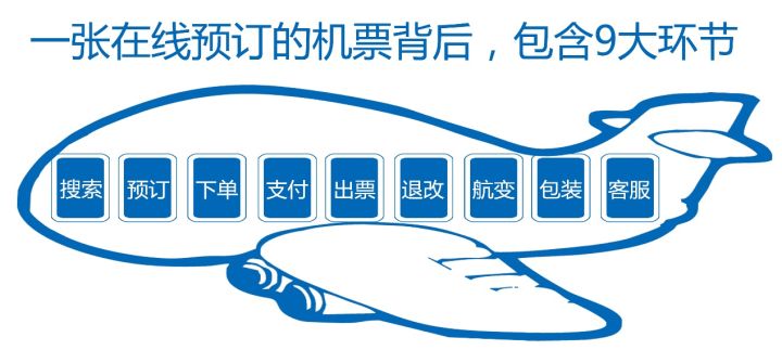 订完机票后的流程,网上订的机票正常登机流程