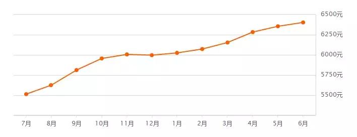 2019年11月潍坊各县市区房价排名,潍坊最近房价是跌是涨呢