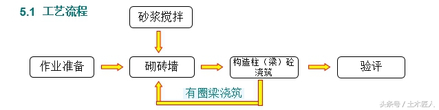 建筑施工技术砌体工程,砌体工程施工工艺视频