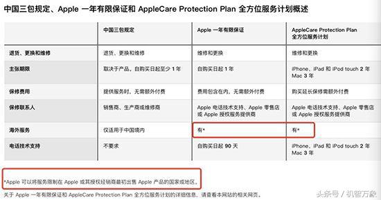 苹果iphone的保修不是免费的吗,iphone全国联保是官方保修吗
