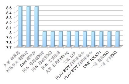 高端安全套评测,全球公认体验最好的安全套