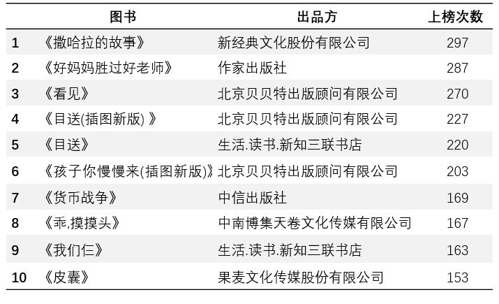数据解读｜哪家图书公司才是畅销书之王？