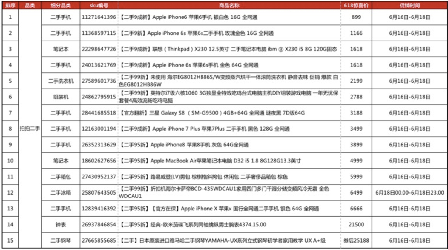 拍拍二手618回收好物送福利，抽1000元E卡、原价回收iPhoneX