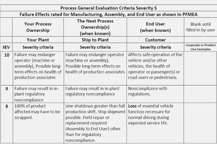 fmea分析的基本思路,fmea第五版分析表格