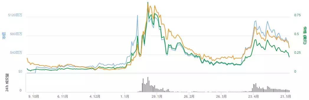 Xin涨幅240%，WTC涨幅2356%！