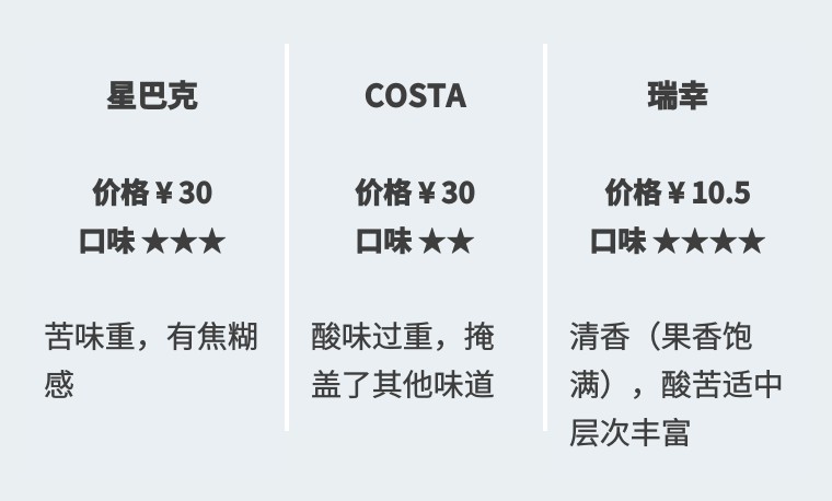costa和星巴克哪个咖啡好喝,星巴克瑞幸costa咖啡测评