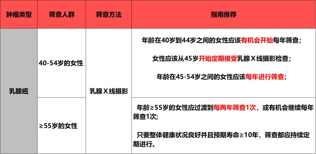 七大常见肿瘤筛查推荐,美国癌症诊疗指南