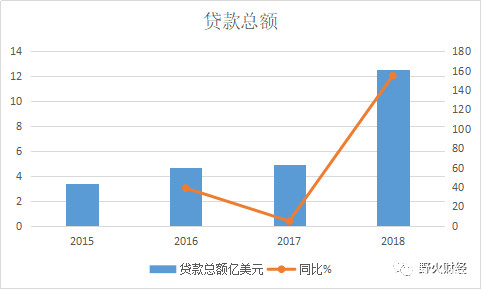 和信贷2019年,和信贷最新财报消息