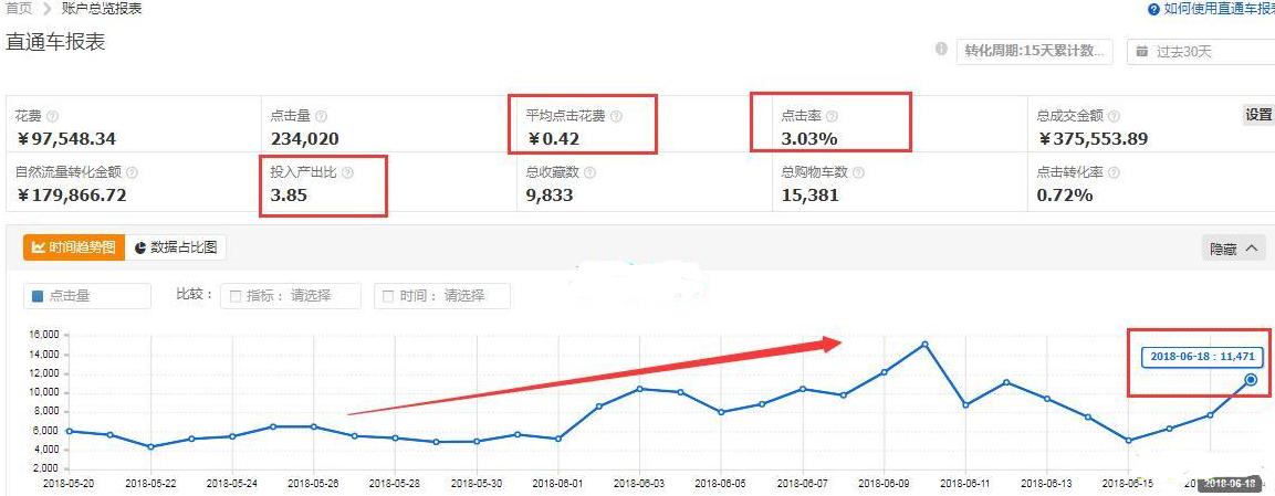 新手淘宝直通车运营技巧,淘宝直通车怎么快速运营