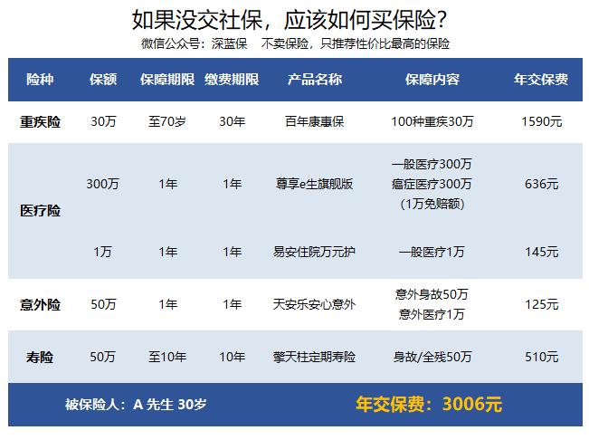 没交社保和医保，应该如何买保险？这样投保可以做到万无一失