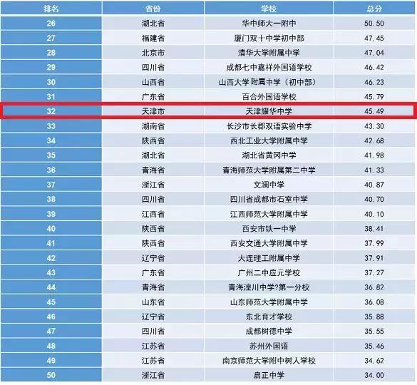 天津初中好学校排名,全天津哪所初中最好