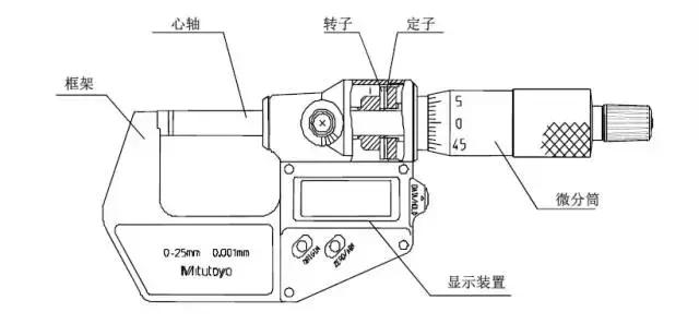 大的千分尺测量实用技巧,千分尺的测量原理与操作方法